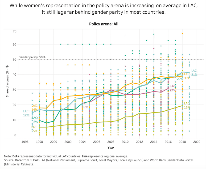 Data from CEPALSTAT and World Bank Gender Data Portal