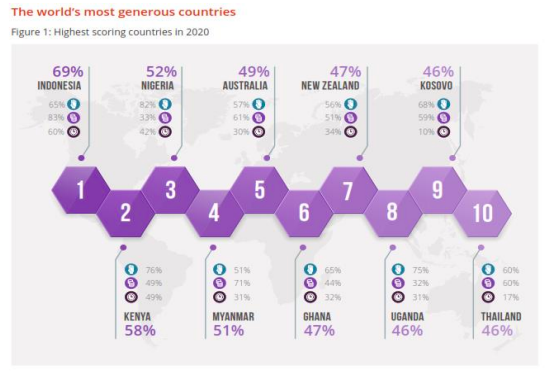 The world's most generous countries